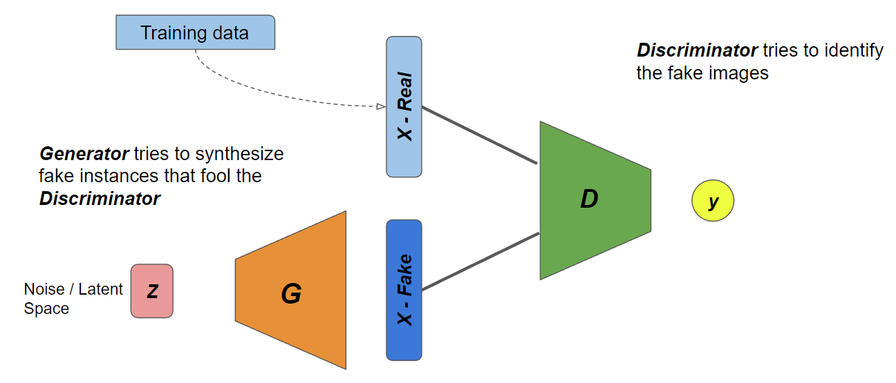 Generative Adveserial Networks
