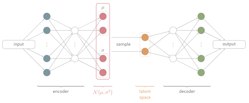 Variational AuotEncoder