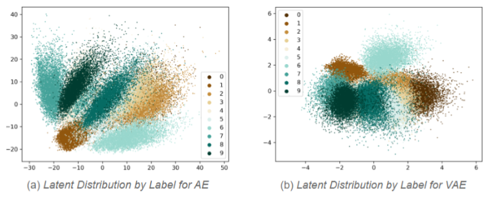 Latent space of AE and VAE